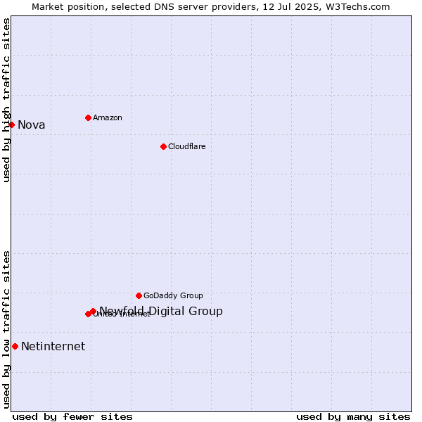 Market position of Newfold Digital Group vs. Netinternet vs. Nova