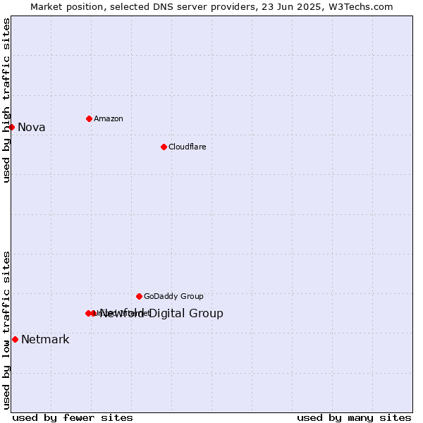 Market position of Newfold Digital Group vs. Netmark vs. Nova