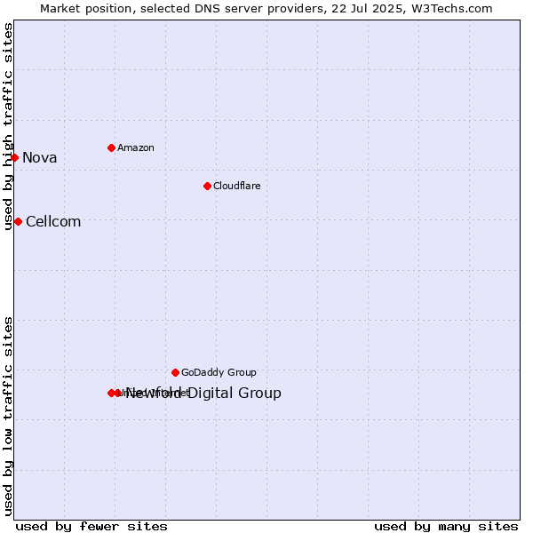 Market position of Newfold Digital Group vs. Cellcom vs. Nova