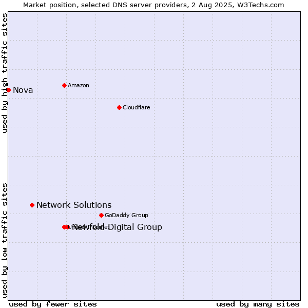 Market position of Newfold Digital Group vs. Network Solutions vs. Nova