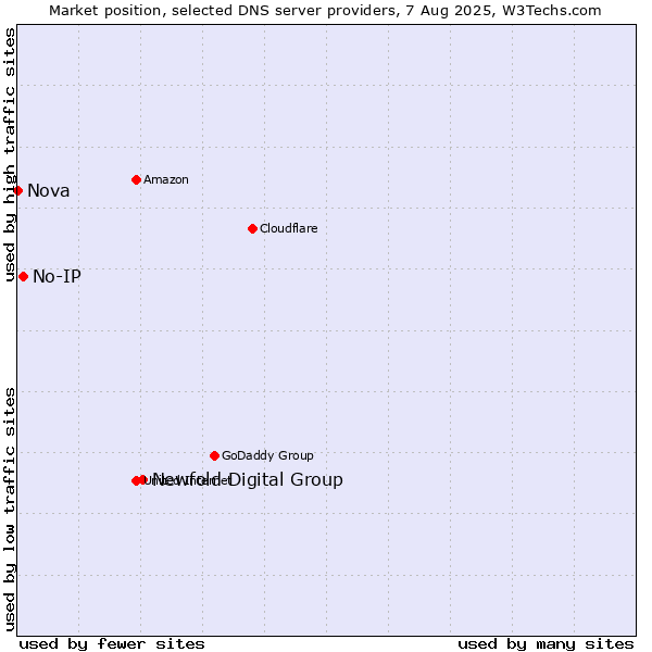 Market position of Newfold Digital Group vs. No-IP vs. Nova
