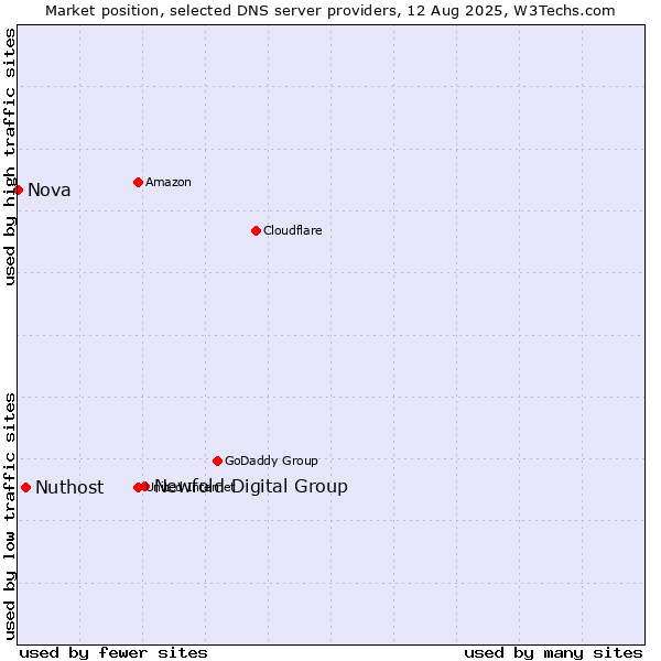 Market position of Newfold Digital Group vs. Nuthost vs. Nova