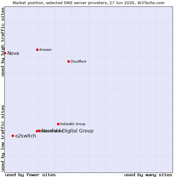 Market position of Newfold Digital Group vs. o2switch vs. Nova