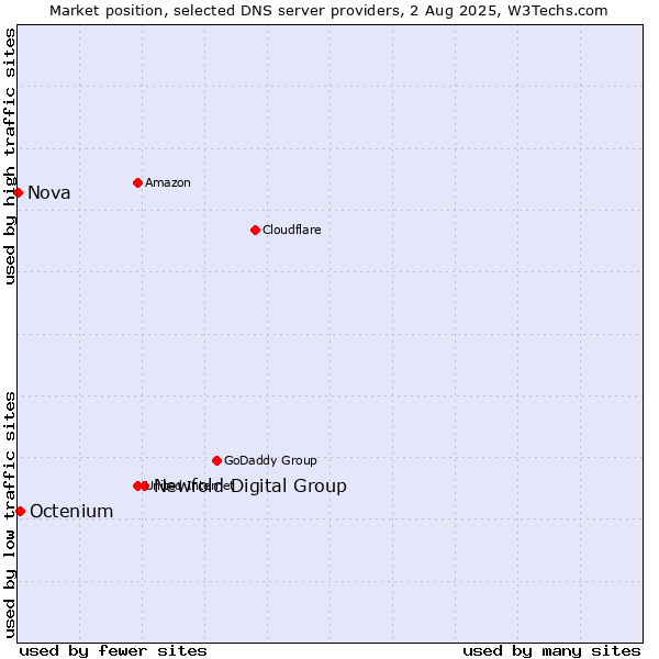 Market position of Newfold Digital Group vs. Octenium vs. Nova
