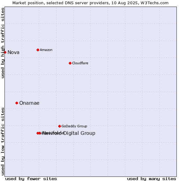 Market position of Newfold Digital Group vs. Onamae vs. Nova