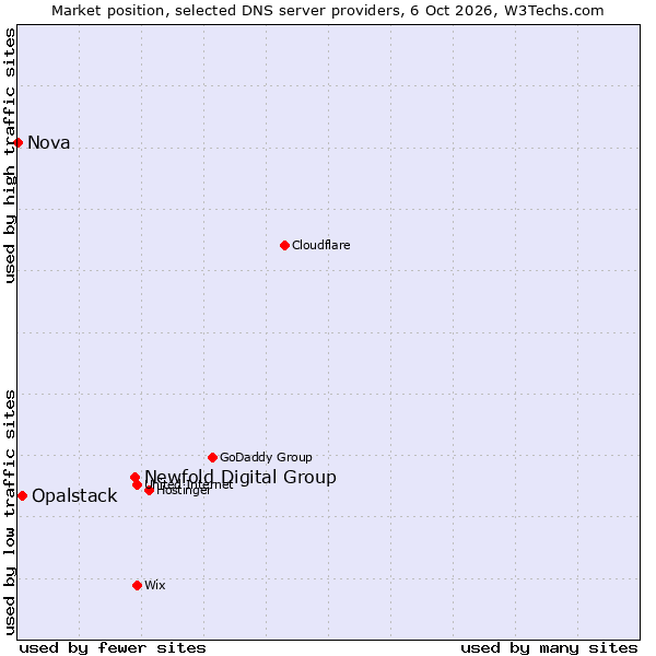 Market position of Newfold Digital Group vs. Opalstack vs. Nova