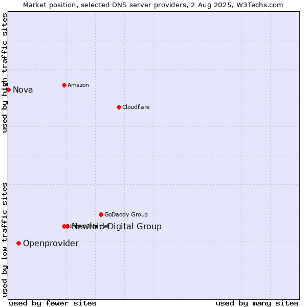 Market position of Newfold Digital Group vs. Openprovider vs. Nova