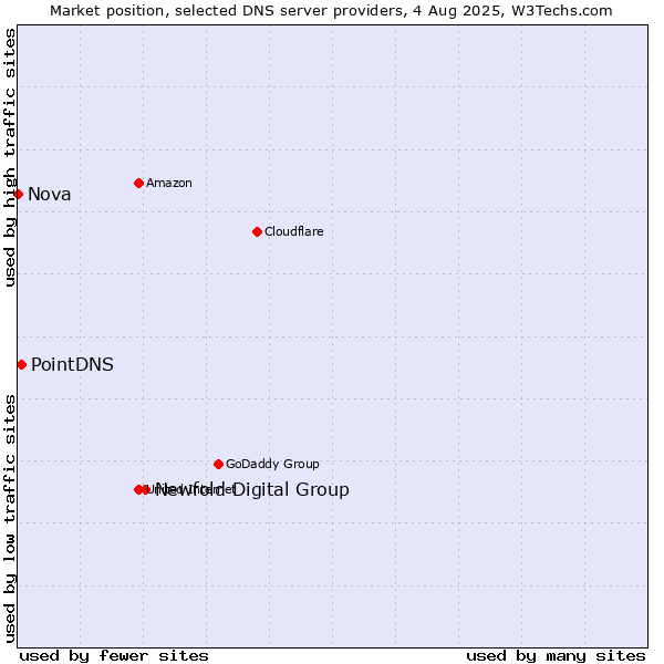 Market position of Newfold Digital Group vs. PointDNS vs. Nova