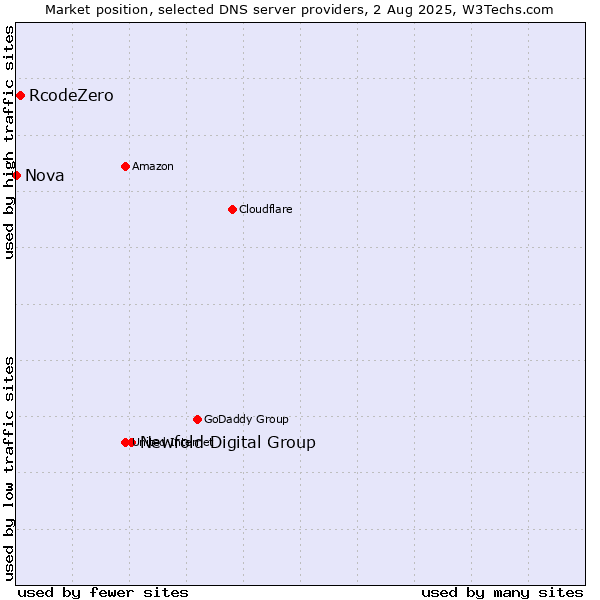 Market position of Newfold Digital Group vs. RcodeZero vs. Nova