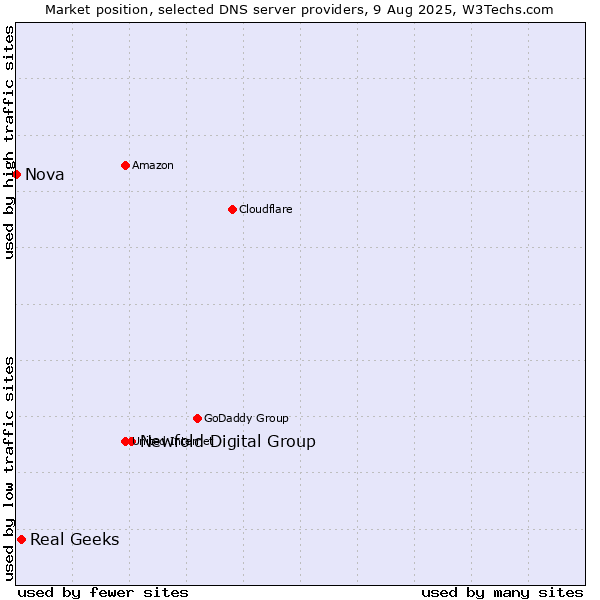 Market position of Newfold Digital Group vs. Real Geeks vs. Nova