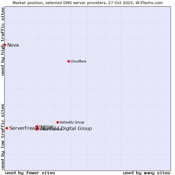 Market position of Newfold Digital Group vs. ServerFreak vs. Nova