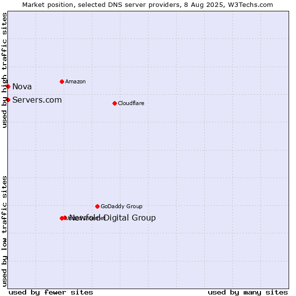 Market position of Newfold Digital Group vs. Servers.com vs. Nova