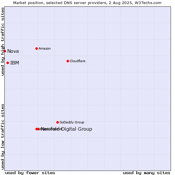 Market position of Newfold Digital Group vs. IBM vs. Nova