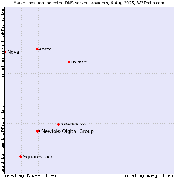 Market position of Newfold Digital Group vs. Squarespace vs. Nova