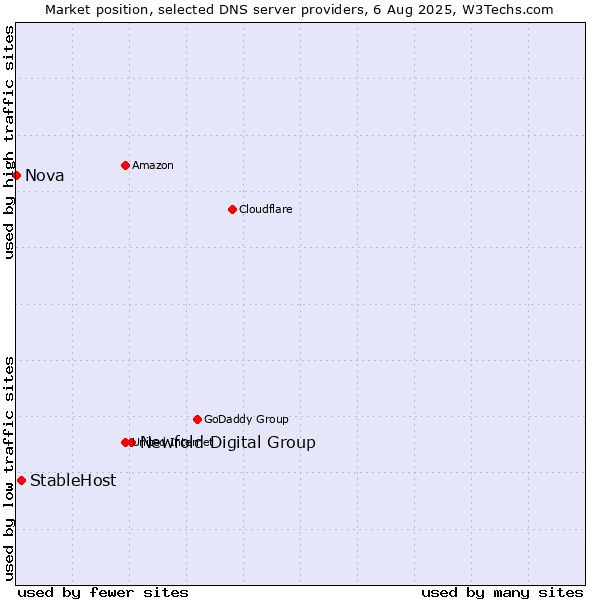Market position of Newfold Digital Group vs. StableHost vs. Nova