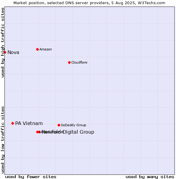 Market position of Newfold Digital Group vs. PA Vietnam vs. Nova