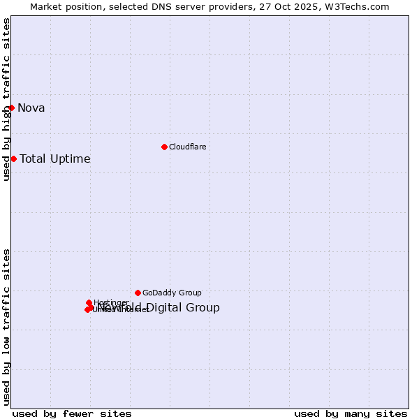 Market position of Newfold Digital Group vs. Total Uptime vs. Nova