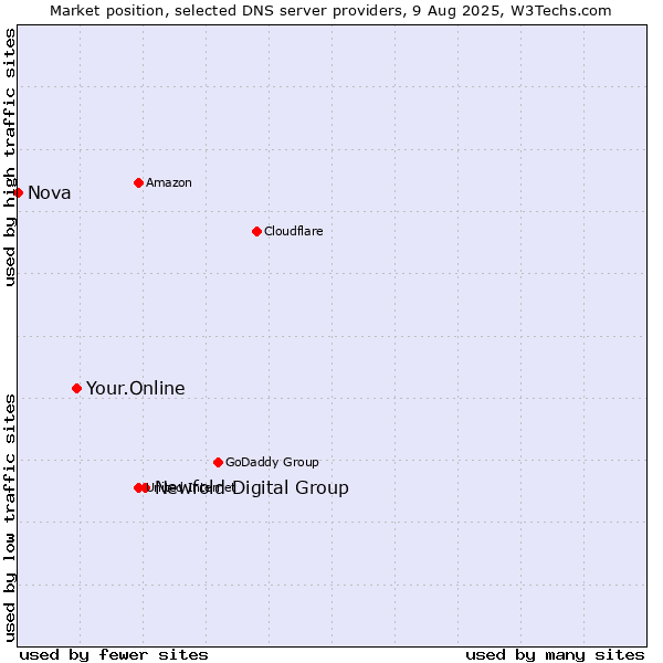 Market position of Newfold Digital Group vs. Your.Online vs. Nova