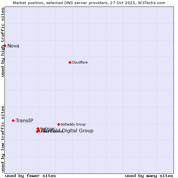 Market position of Newfold Digital Group vs. TransIP vs. Nova