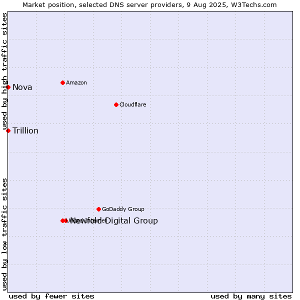 Market position of Newfold Digital Group vs. Nova vs. Trillion