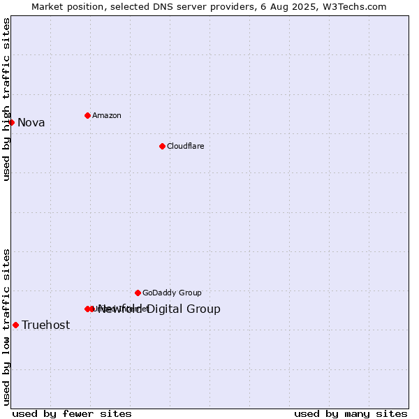 Market position of Newfold Digital Group vs. Truehost vs. Nova