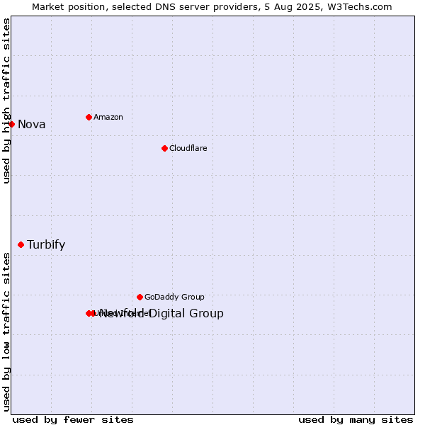 Market position of Newfold Digital Group vs. Turbify vs. Nova