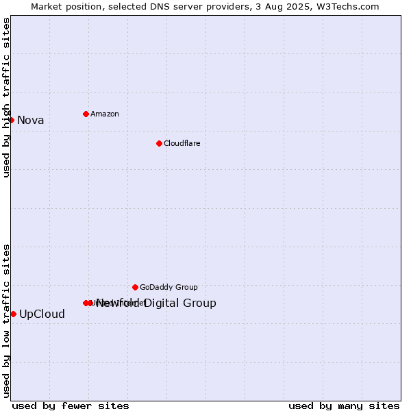 Market position of Newfold Digital Group vs. UpCloud vs. Nova