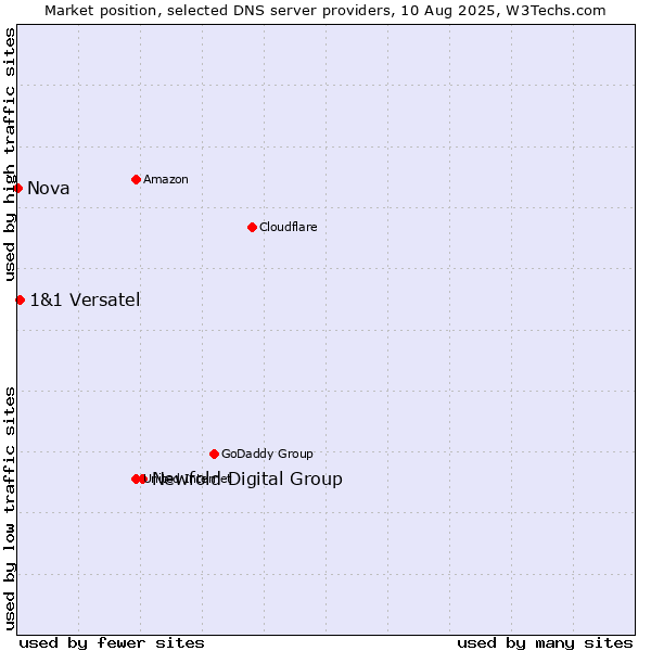 Market position of Newfold Digital Group vs. 1&1 Versatel vs. Nova