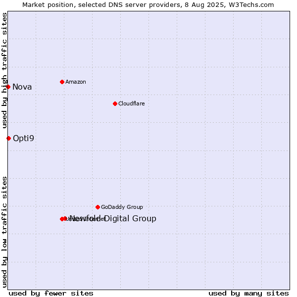 Market position of Newfold Digital Group vs. Opti9 vs. Nova