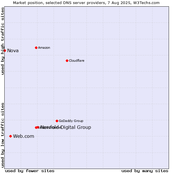Market position of Newfold Digital Group vs. Web.com vs. Nova