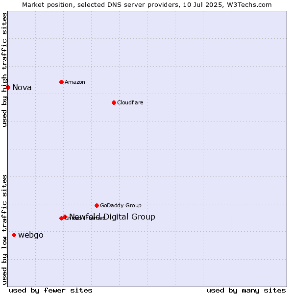 Market position of Newfold Digital Group vs. webgo vs. Nova
