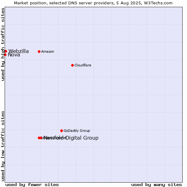 Market position of Newfold Digital Group vs. Webzilla vs. Nova
