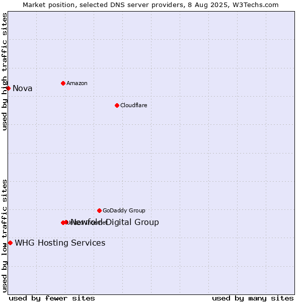 Market position of Newfold Digital Group vs. WHG Hosting Services vs. Nova