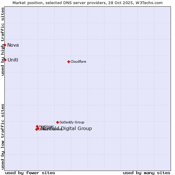 Market position of Newfold Digital Group vs. Uniti vs. Nova