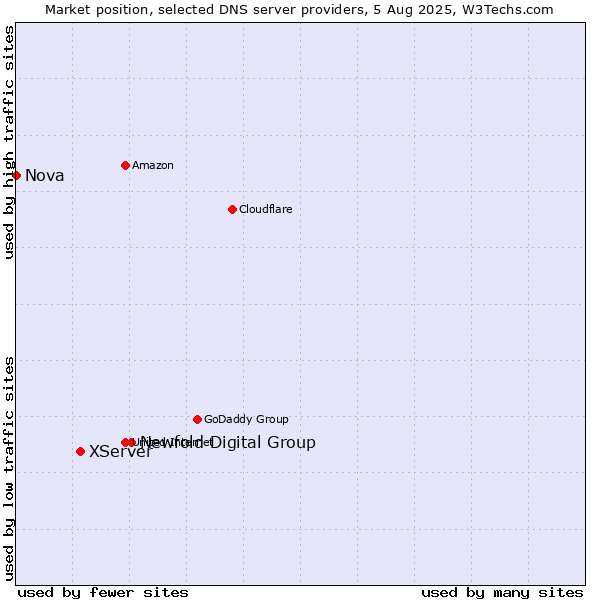 Market position of Newfold Digital Group vs. XServer vs. Nova