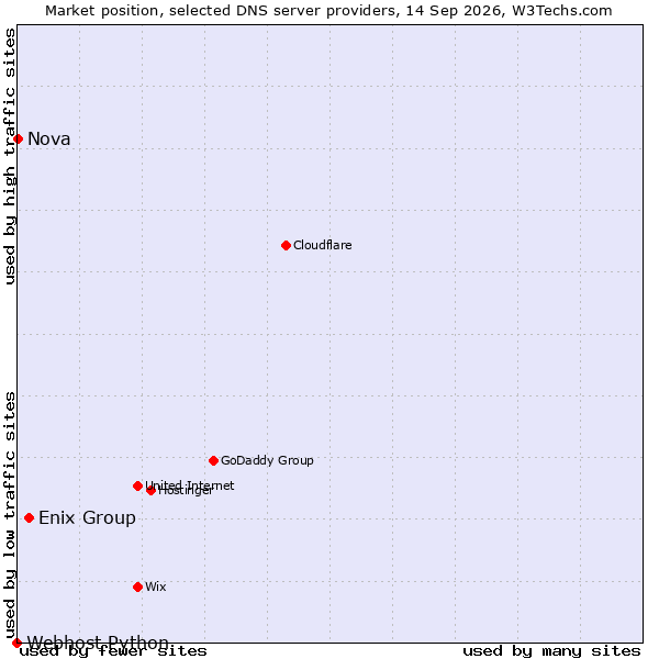 Market position of Enix Group vs. Nova vs. Webhost Python