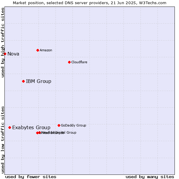 Market position of IBM Group vs. Exabytes Group vs. Nova