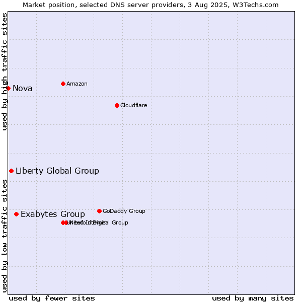 Market position of Exabytes Group vs. Liberty Global Group vs. Nova