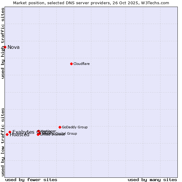 Market position of Exabytes Group vs. Hoasted vs. Nova