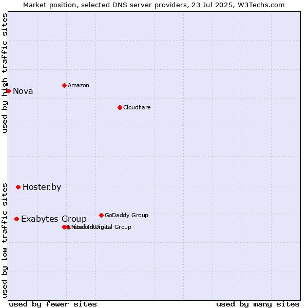 Market position of Hoster.by vs. Exabytes Group vs. Nova