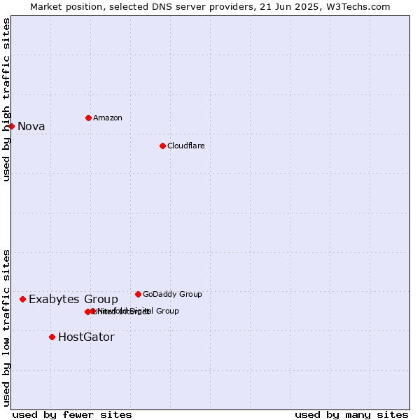Market position of HostGator vs. Exabytes Group vs. Nova