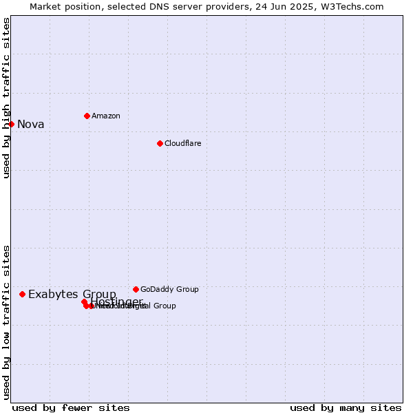 Market position of Hostinger vs. Exabytes Group vs. Nova