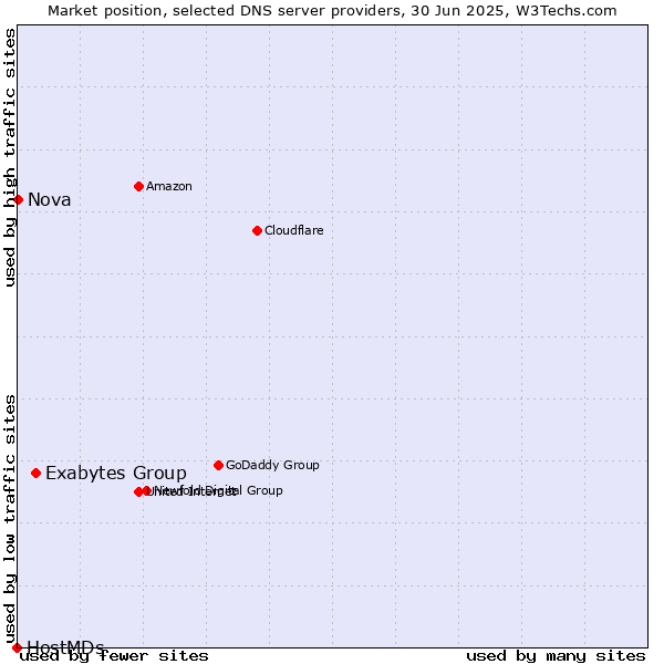 Market position of Exabytes Group vs. Nova vs. HostMDs