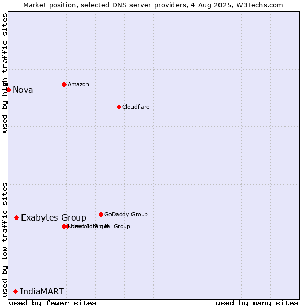 Market position of Exabytes Group vs. IndiaMART vs. Nova