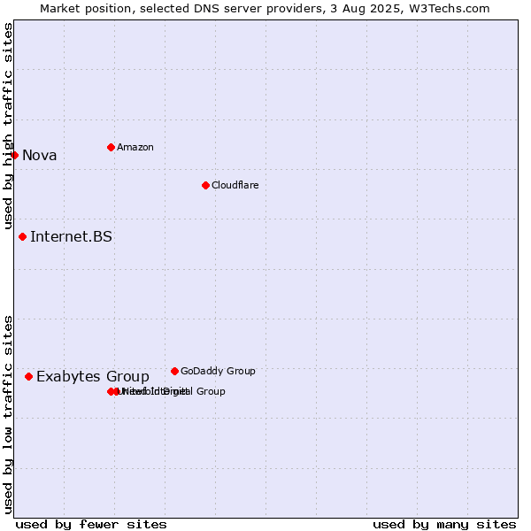 Market position of Exabytes Group vs. Internet.BS vs. Nova