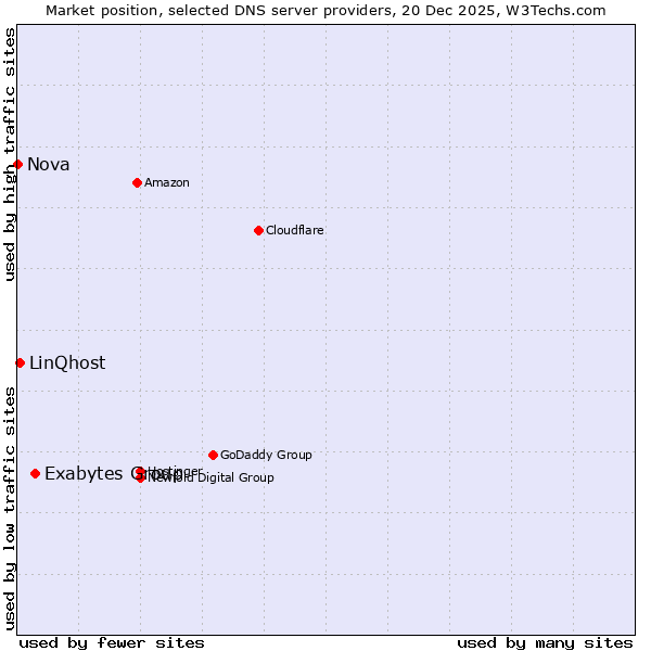 Market position of Exabytes Group vs. LinQhost vs. Nova