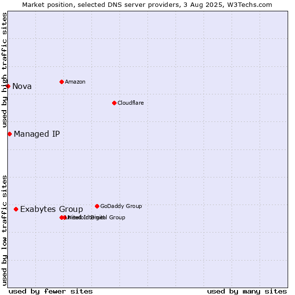 Market position of Exabytes Group vs. Managed IP vs. Nova