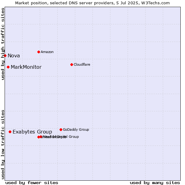 Market position of Exabytes Group vs. MarkMonitor vs. Nova