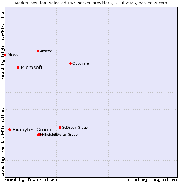 Market position of Microsoft vs. Exabytes Group vs. Nova