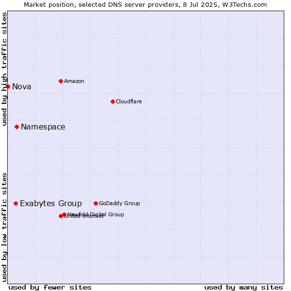 Market position of Namespace vs. Exabytes Group vs. Nova
